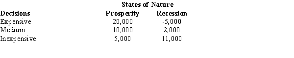 A group of investors wants to open up a jewelry store in a new shopping center. The investors are trying to decide whether to stock the store with inexpensive jewelry, medium-priced jewelry, or expensive jewelry. The probability of their choice depends upon the economic conditions. The payoff table below gives the anticipated profits for different states of the economy. The probability of prosperity is 0.5.    a.Determine the expected value of each alternative and indicate which decision alternative is the best. b.Determine the expected value with perfect information about the states of nature. c.Determine the expected value of perfect information.