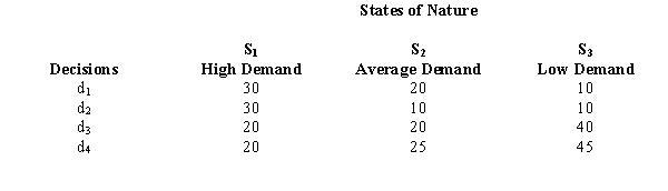 The owner of a new gourmet kitchenware shop wishes to determine how many days and evenings to keep the shop open. The various payoffs (in $1,000s) are indicated in the table below.   Assume the probabilities of the three states of nature are P(S<sub>1</sub>) = 0.60, P(S<sub>2</sub>) =0 .30, and P(S<sub>3</sub>) = 0.1.  a.Determine the expected value of each alternative and indicate which decision alternative is the best. b.Determine the expected value with perfect information about the states of nature. c.Determine the expected value of perfect information.
