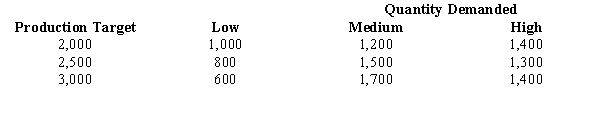 The Video Game Supply Company (VGS) is deciding whether to set production next year at 2,000, 2,500, or 3,000 games. Demand could be low, medium, or high. Using historical data, VGS estimates the probabilities as 0.4 for low demand, 0.3 for medium demand, and 0.3 for high demand. The following profit payoff table (in $100s) has been developed.    a.Determine the expected value of each alternative and indicate what should be the production target. b.Determine the expected value with perfect information about the states of nature. c.Determine the expected value of perfect information.