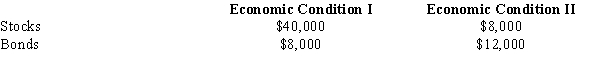 Assume you have a sum of money available that you would like to invest in one of the two available investment plans: stocks or bonds. The conditional payoffs of each plan under two possible economic conditions are as follows.    a.If the probability of Economic Condition I occurring is 0.8, where should you invest your money? Use the expected monetary value criterion and show your complete work. b.Compute the expected value with perfect information about the economic conditions (expected value under certainty). c.Determine expected value of perfect information (EVPI).