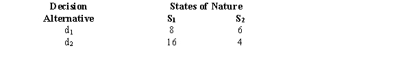Consider the following profit payoff table.   What should the probabilities of S1 and S2 be so that the expected monetary values of the two decision alternatives equal one another?
