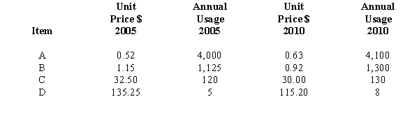 Exhibit 17-3 You are given the following information about items A, B, C, and D.   -Refer to Exhibit 17-3. The Paasche index in 2010 (rounded)  is A) 96.268 B) 97.245 C) 102.833 D) 103.876