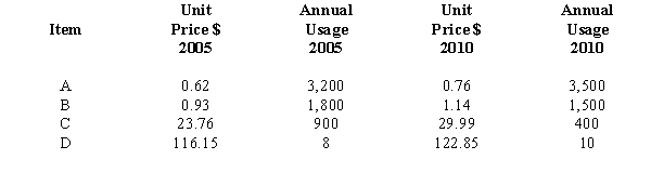 Exhibit 17-4   -Refer to Exhibit 17-4. The Laspeyres index in 2010 is (rounded)  A) 80.015 B) 80.880 C) 123.639 D) 124.976
