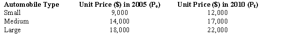 An automobile dealership sells 3 different types of automobiles. Unit prices for the years 2005 and 2010 are shown below.   Compute an unweighted aggregate price index for the automobiles.