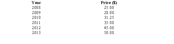 The prices of a college Statistics workbook for the years 2008 through 2013 are shown below.    a.Determine the price relatives for the years 2008 through 2013. Let 2008 be the base period. b.Interpret the meaning of the price relative for 2009.