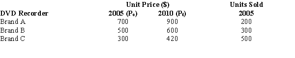 An electronics and appliance store sells three different brands of DVD recorders. The three brands sold by the store are Brand A, Brand B, and Brand C. The unit prices for the years 2005 and 2010, with the volume of sales (units sold) for 2005, are given below.    a.Compute an unweighted aggregate price index for DVD recorders with 2005 as the base period. b.Compute a weighted aggregate price index (Laspeyres index) for 2010 with 2005 as the base period.
