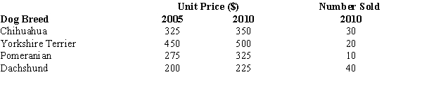 A pet store specializes in breeding and selling small dogs. Below you are given the prices they charged for various breeds in 2005 (base period) and 2010 (current period), with the associated number of dogs sold in 2010 (current period).    a.Compute an unweighted aggregate price index for 2010 using 2005 as the base period. b.Compute a weighted aggregate price index (Paasche index) for 2010.