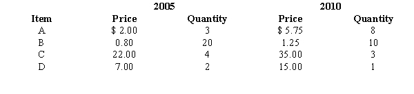 You are given the following information regarding four items.    a.Calculate the price relative index for each item, using 2005 as the base year. b.Calculate the unweighted aggregate price index. c.Calculate a Laspeyres index. d.Calculate a Paasche index. e.Construct a weighted aggregate quantity index using 2005 as the base year and price as the weight.