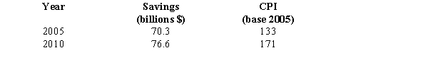 Consider the following data on personal savings and prices.   Find the deflated savings for these years and comment on the result.