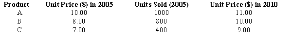The prices of 3 products for the years 2005 and the number of units sold in 2005, as well as prices for 2010 are shown below.   Compute a weighted aggregate price index (Laspeyres index) for 2010 with 2005 as the base period.