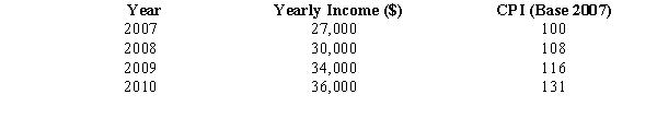The yearly incomes of a college graduate for the years 2007 through 2010 and the Consumer Price Index are shown below.    a.Use the Consumer Price Index to deflate the yearly income series. b.Compare the individual's income to his/her real income for the years 2009 and 2010. Comment on your findings.