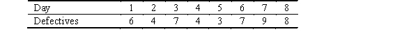 The results of inspection of samples of a product taken over the past 8 days are given below. Sample size for each day has been 120.   Determine the 97% upper and lower control limits for the p-chart.