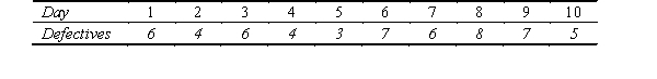 The results of inspection of samples of a product taken over the past 10 days are given below. Sample size for each day has been 140.   Determine the 97% upper and lower control limits for the p-chart.