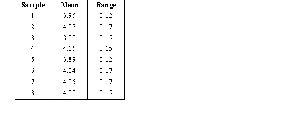 Chocolate, Inc. manufactures 4 ounce chocolate bars. Random samples of size four were taken and weighed. Eight hours of observation provided the following data.    a.Determine the 3 sigma upper and lower control limits for the x-bar chart. b.Determine the 3 sigma upper and lower control limits for the R-chart.