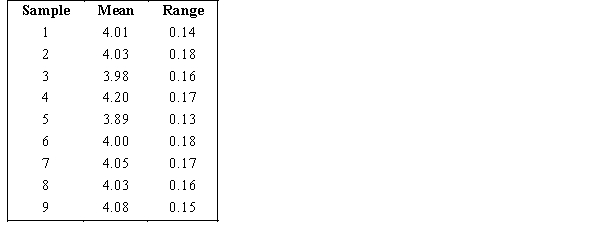 Nancy, Inc. manufactures 4 ounce chocolate bars. Random samples of size four were taken and weighed. Eight hours of observation provided the following data.    a. Determine the 3 sigma upper and lower control limits for the x-bar chart. b. Determine the 3 sigma upper and lower control limits for the R-chart.