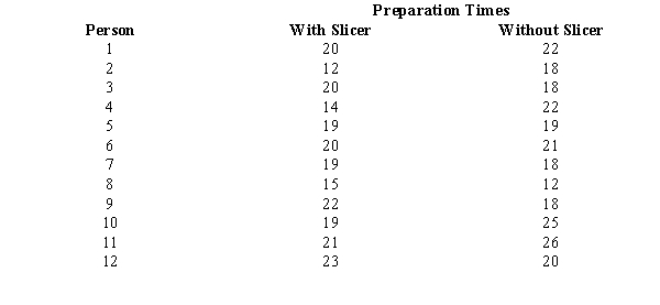 Exhibit 19-4 A company advertises that food preparation time can be significantly reduced with the Handy Dandy Slicer. A sample of 12 individuals prepared the ingredients for a meal with and without the slicer. You are given the preparation times below.   -Refer to Exhibit 19-4. The null hypothesis should A) be rejected B) not be rejected C) be revised D) None of these alternatives is correct.