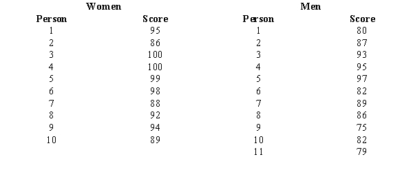 Exhibit 19-5 It has been hypothesized that there is no difference in the mathematical ability of men and women. To test this hypothesis, it was decided to use the Mann-Whitney-Wilcoxon test. A sample of men and women were given math tests. The scores on the tests are given below.   -Refer to Exhibit 19-5. To test the null hypothesis, the appropriate probability distribution to use is A) normal B) chi-square C) t distribution D) binomial