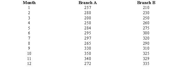 The sales records of two branches of a department store over the last 12 months are shown below. (Sales figures are in thousands of dollars.) We want to use the Mann-Whitney-Wilcoxon test to determine if there is a significant difference in the sales of the two branches.    a.Compute the sum of the ranks (T) for branch A. b.Compute the mean  \mu <sub>T</sub>. c.Compute  \sigma <sub>T</sub>. d.. Use  \alpha = 0.05 and test to determine if there is a significant difference in the populations of the sales of the two branches. 