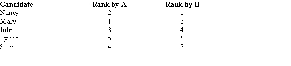  Two employers (A and B) ranked five candidates for a new position. Their rankings of the candidates are shown below.   Compute the Spearman rank-correlation and test it for significance. Let  \alpha  = 0.05. 