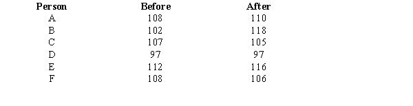 The following data show the test scores of six individuals on a standardized test before and after attending a preparation seminar for the test.   Use the Wilcoxon Signed-Rank test in order to determine whether or nor the seminar has been effective. Hint: This is a one tailed test. Let  \alpha  = 0.05. 