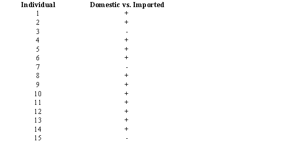  Fifteen people were asked to indicate their preference for domestic versus imported cars. The following data showed their preferences.   With  \alpha  = 0.05, test for a significant difference in the preferences for cars. A  +  indicates a preference for imported cars. 