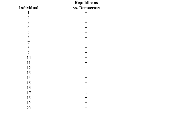  The following data show the preference of 20 people for a candidate to a public office. A  +  indicates a preference for the Democratic candidate, and a  -  indicates a preference for the Republican candidate.   With  \alpha  = 0.05, test for a significant difference in the preference for the candidates. 
