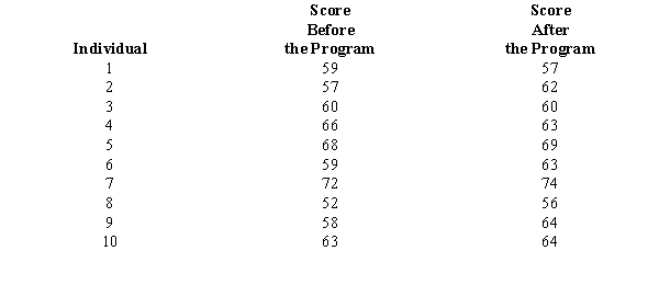  Test scores of ten individuals before and after a training program are shown below.   At \alpha  = 0.05, what can be concluded about the effectiveness of the training program? 