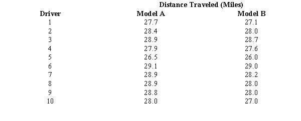  Ten drivers were asked to drive two models of a car. Each car was given one gallon of gasoline. The distance that each automobile traveled on a gallon of gasoline is shown below.   At \alpha  = 0.05, what can be concluded about the performance of the two models? 