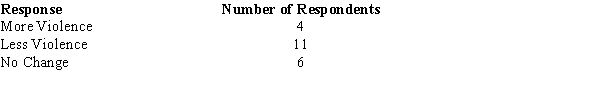 A PTA group wishes to determine whether a barrage of letters sent to the local station has reduced the amount of violence broadcast between the hours of 4 P.M. and 9 P.M. The results of a survey of viewers are given here.   Carry out a sign test to determine whether or not the letters were effective in reducing the amount of violence during the 4 to 9 p.m. period. Use a .05 level of significance. Be sure to state the null and alternative hypotheses.