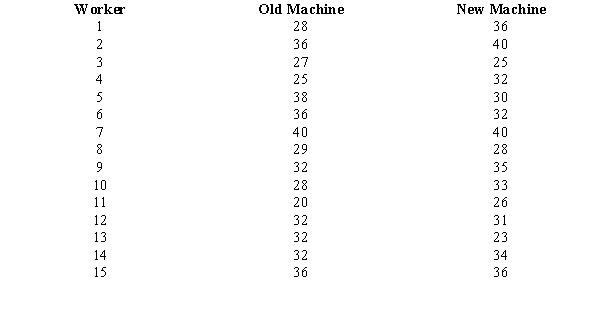 A clothing manufacturer purchased some newly designed sewing machines in the hopes that production would be increased. The production records of a random sample of workers are shown below.   Use the Wilcoxon signed-rank test to determine whether the new machines have significantly increased production. Use a .05 level of significance.