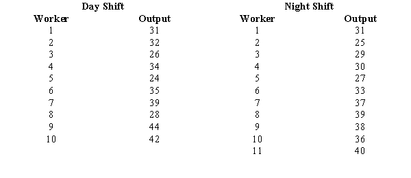 We want to see if the workers on the day and night shifts differ significantly in their productivity levels. A sample of workers from both shifts was taken.    a.State the null and alternative hypotheses. b.Test the null hypothesis at the 5% level of significance.