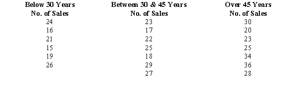 The manager of a company believes that differences in sales performance depends upon the salesperson's age. Independent samples of salespeople were taken and their weekly sales record is reported below.    a.State the null and alternative hypotheses. b.At 95% confidence, test the hypotheses.