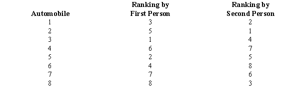 Two individuals were asked to rank the performances of eight different automobiles. The following show their rankings.   Determine the Spearman rank-correlation coefficient; and at 95% confidence, test for its significance.