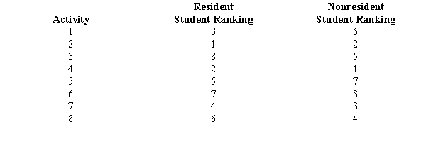  Two groups of students were asked to rank the activities sponsored by the Student Government Association on campus. The following show their rankings.   Determine the Spearman rank-correlation coefficient and test for a significant correlation with  \alpha = 0.05. 