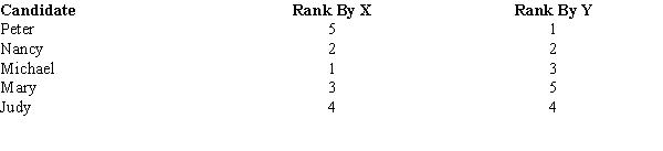  Two faculty members (X and Y) ranked five candidates for scholarships. The rankings are shown below.   Compute the Spearman rank-correlation and test it for significance. Let  \alpha  = 0.05. 