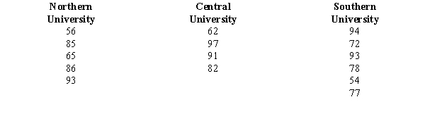  Three universities in your state have decided to administer the same comprehensive examination to the recipients of MBA degrees. From each institution, a random sample of MBA recipients has been selected and given the test. The following table shows the scores of the students from each university.   Use the Kruskal-Wallis test to determine if there is a significant difference in the average scores of the students from the three universities. Let  \alpha = 0.01. 