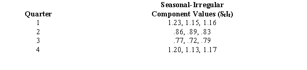 You are given the following information on the seasonal-irregular component values for a quarterly time series:   The seasonal index for Quarter 1 is A) .997 B) 1.18 C) 4 D) 3