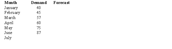 What is the forecast for July based on a three-month weighted moving average applied to the following past demand data and using the weights: 5, 3,and 2 (largest weight is for most recent data)? Show all of your computations for April through July.  