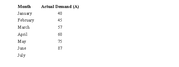 What is the forecast for July based on a three-month weighted moving average applied to the following past demand data and using the weights: 6, 4, and 2 (largest weight is for most recent data)? Show all of your computations for April through July.  
