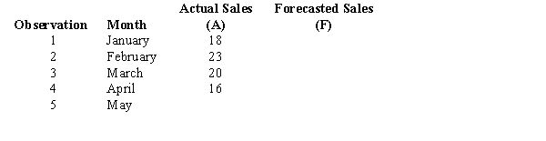 Actual sales for January through April are shown below.   Use exponential smoothing with   = 0.2 to calculate smoothed averages and forecast sales for May from the above data. Assume the forecast for the initial period (January) is 18. Show all of your computations.