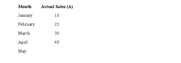Actual sales for January through April are shown below.   Use exponential smoothing with   = 0.3 to calculate smoothed values and forecast sales for May from the above data. Assume the forecast for the initial period (January) is 18. Show all of your computations from February through May.