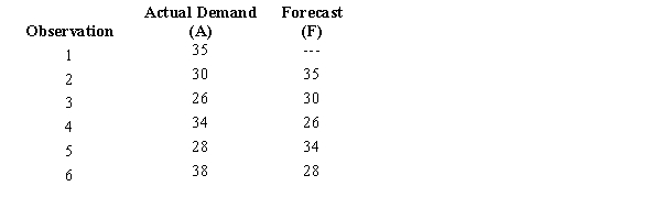 The actual demand for a product and the forecast for the product are shown below. Calculate MAE and MSE. Show all of your computations.  