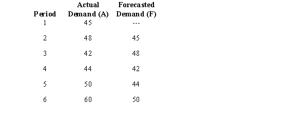 Demand for a product and the forecasting department's forecast (naïve model) for a product are shown below. a.Compute the mean absolute error. b.Compute the mean squared error.  