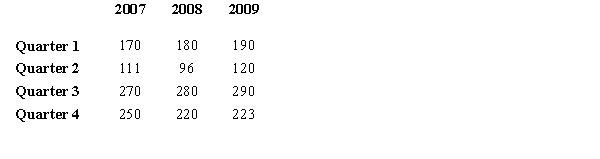 The quarterly sales of a company (in millions of dollars) over the past three years are given in the following table.    a.Compute the four seasonal factors (Seasonal Indexes). Show all of your computations. b.The trend for these data is Trend = 174 + 4 t (t represents time, where t=1 for Quarter 1 of 2007 and t=12 for Quarter 4 of 2009). Forecast sales for the first quarter of 2010 using the trend and seasonal indexes. Show all of your computations.