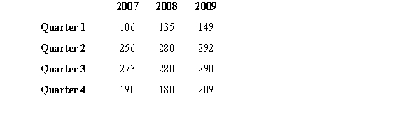 The quarterly sales of a company (in millions of dollars) over the past three years are given in the following table.    a.Compute the four seasonal factors (Seasonal Indexes). Show all of your computations. b.The trend for these data is Trend = 185.86 + 5.25 t (t represents time, where t=1 for Quarter 1 of 2007 and t=12 for Quarter 4 of 2009). Forecast sales for the first quarter of 2010 using the trend only. Show all of your computations. c.Forecast sales for the first quarter of 2010 using the trend and seasonal indexes and write your answer below. Show all of your computations.