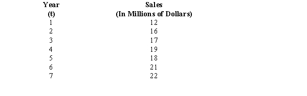The sales records of a company over a period of seven years are shown below.    a.Develop a linear trend expression for the above time series. b.Forecast sales for period 10.