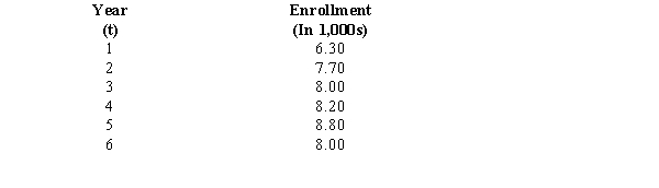 Student enrollment at a university over the past six years is given below.    a.Develop a linear trend expression for the above time series. b.Forecast enrollment for year 10.
