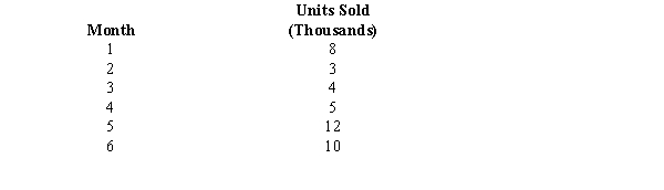  The following time series shows the number of units of a particular product sold over the past six months.    a.Compute a 3-month moving average (centered) for the above time series. b.Compute the mean square error (MSE) for the 3-month moving average. c.Use  \alpha  = 0.2 to compute the exponential smoothing values for the time series. d.Forecast the sales volume for month 7. 