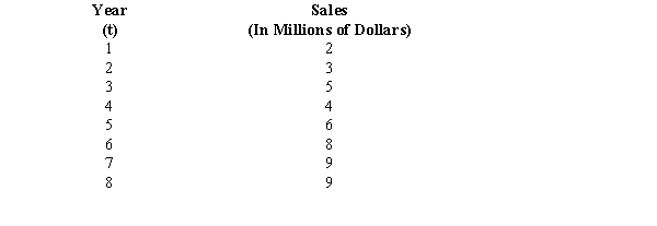The sales volumes of CMM, Inc., a computer firm, for the past 8 years is given below.    a.Develop a linear trend expression for the above time series. b.Forecast sales for period 9.