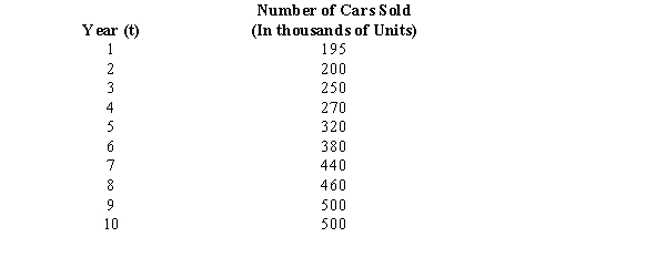 The sales records of a major auto manufacturer over the past ten years are shown below.   Develop a linear trend expression and project the sales (the number of cars sold) for time period t = 11.